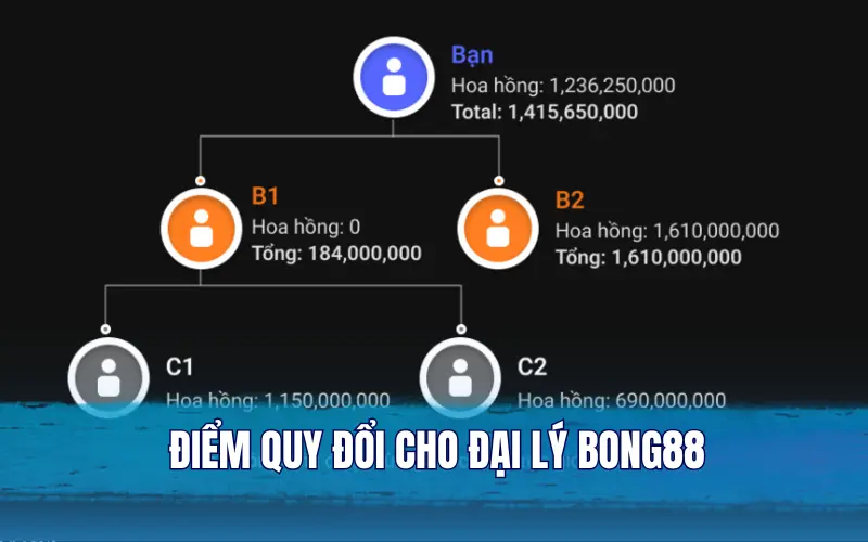 Điểm quy đổi cho đại lý Bong88